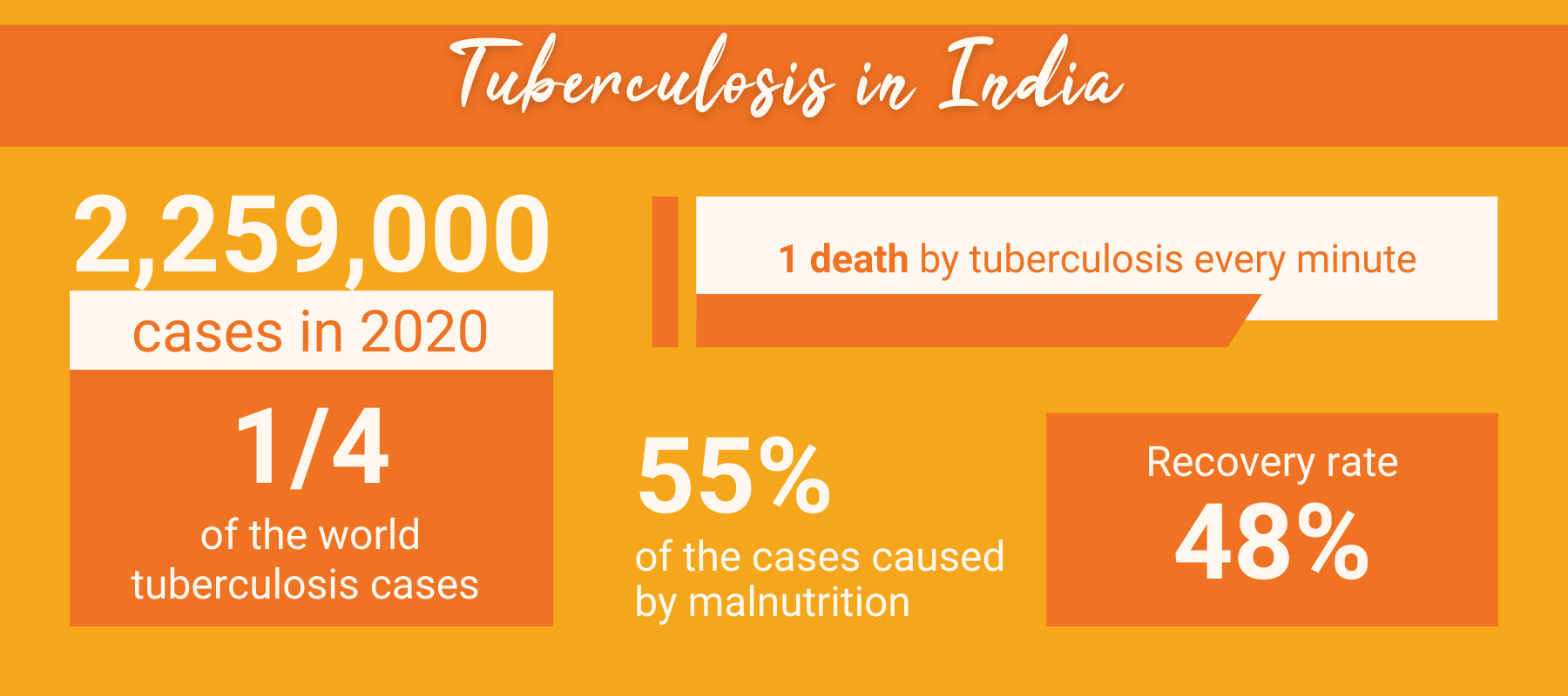 addressing-the-rise-in-tuberculosis-cases-in-india-karuna-shechen